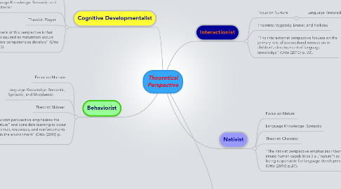 Mind Map: Theoretical Perspective