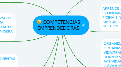 Mind Map: COMPETENCIAS EMPRENDEDORAS