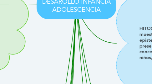Mind Map: DESAROLLO INFANCIA ADOLESCENCIA