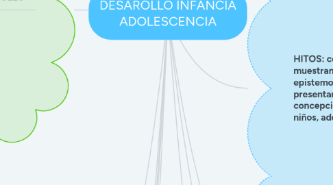 Mind Map: DESAROLLO INFANCIA ADOLESCENCIA