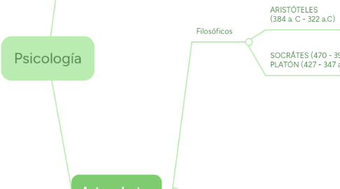 Mind Map: Psicología