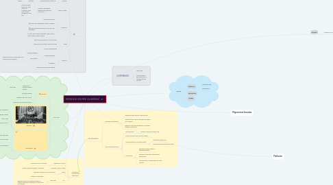 Mind Map: PERIODO ENTRE GUERRAS