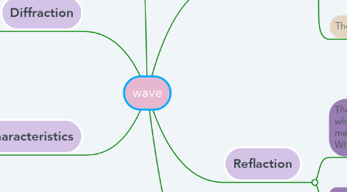 Mind Map: wave