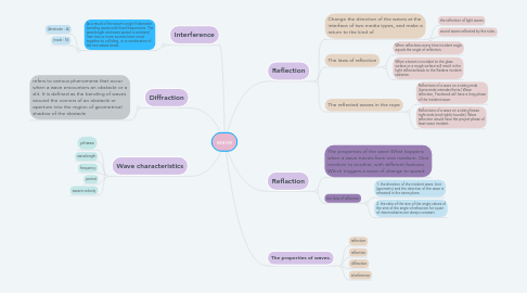 Mind Map: wave