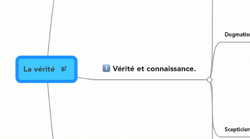 Mind Map: La vérité
