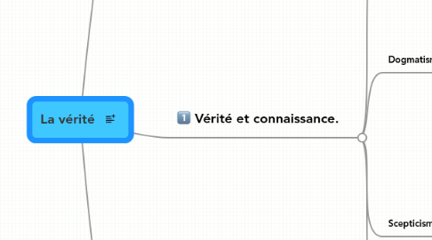 Mind Map: La vérité