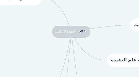 Mind Map: العقيدة الاسلامية