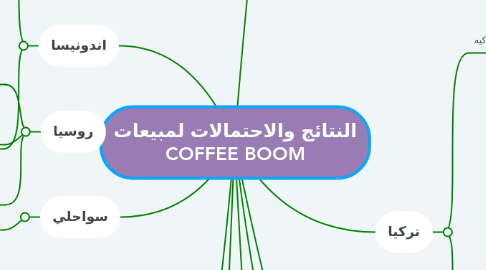 Mind Map: النتائج والاحتمالات لمبيعات COFFEE BOOM