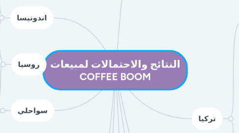 Mind Map: النتائج والاحتمالات لمبيعات COFFEE BOOM