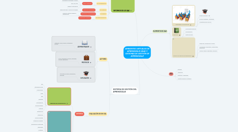 Mind Map: AMBIENTES VIRTUALES DE APRENDIZAJE (AVA) Y SISTEMAS DE GESTIÓN DE APRENDIZAJE