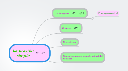 Mind Map: La oración simple