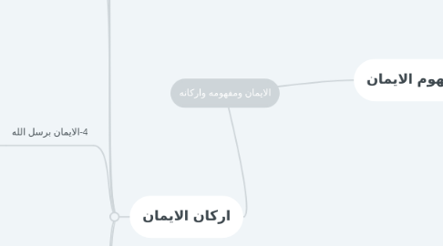 Mind Map: الايمان ومفهومه واركانه