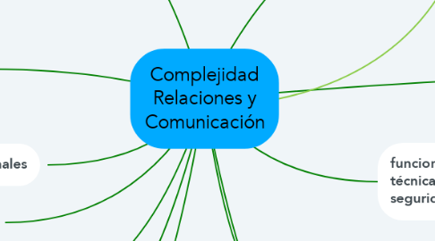Mind Map: Complejidad Relaciones y Comunicación