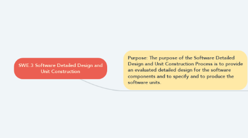 Mind Map: SWE.3 Software Detailed Design and Unit Construction