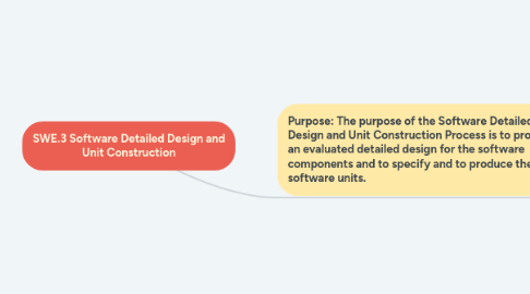 Mind Map: SWE.3 Software Detailed Design and Unit Construction