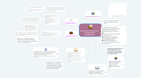 Mind Map: ROLES DIRECTIVOS DESDE LA PERSPETIVA EMPRESARIAL