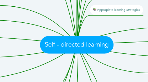 Mind Map: Self - directed learning