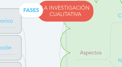 Mind Map: LA INVESTIGACIÓN CUALITATIVA