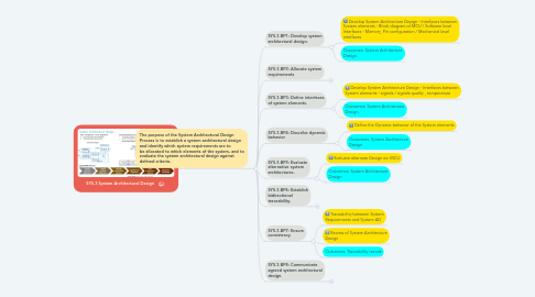 Mind Map: SYS.3 System Architectural Design