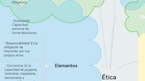 Mind Map: Ética profesional