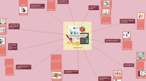 Mind Map: CLASIFICACIÓN DE COSTOS