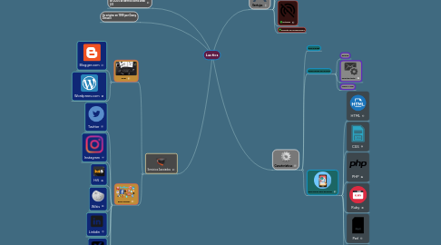 Mind Map: Las tics