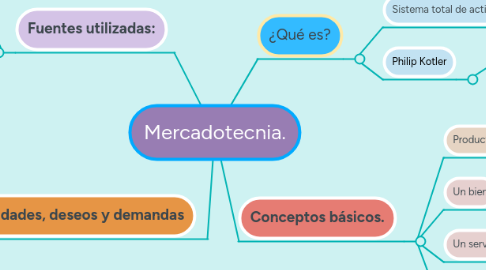 Mind Map: Mercadotecnia.