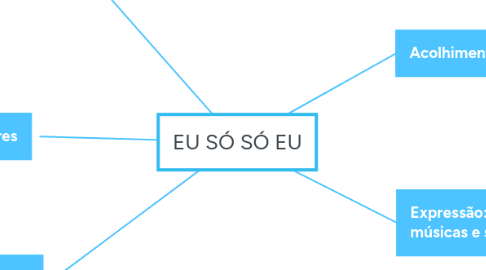 Mind Map: EU SÓ SÓ EU