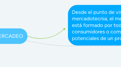 Mind Map: MERCADEO