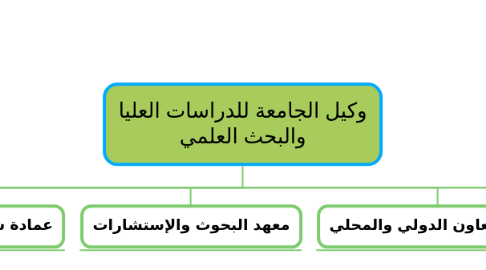 Mind Map: وكيل الجامعة للدراسات العليا والبحث العلمي