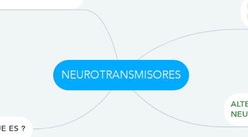 Mind Map: NEUROTRANSMISORES