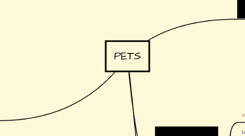 Mind Map: PETS