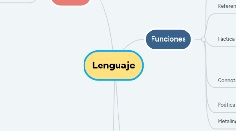 Mind Map: Lenguaje