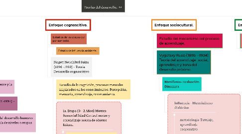 Mind Map: Teorias del desarrollo.