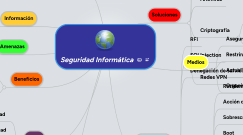 Mind Map: Seguridad Informática