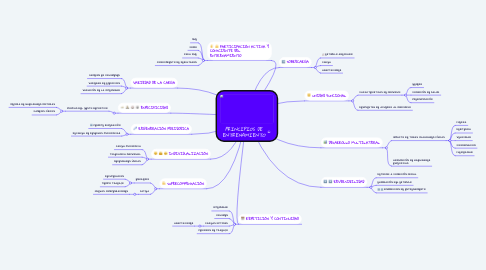 Mind Map: PRINCIPIOS DE ENTRENAMIENTO