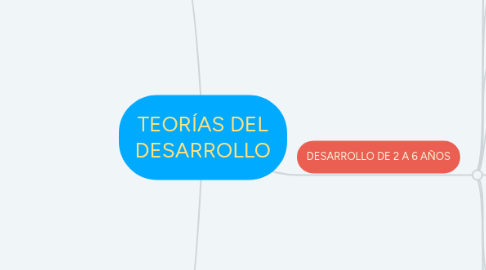 Mind Map: TEORÍAS DEL DESARROLLO