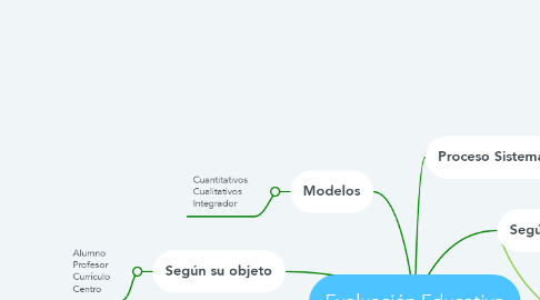 Mind Map: Evaluación Educativa