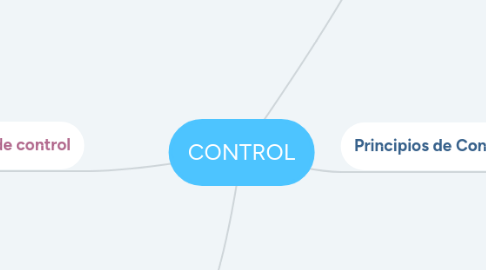 Mind Map: CONTROL