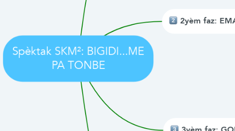 Mind Map: Spèktak SKM²: BIGIDI...ME PA TONBE