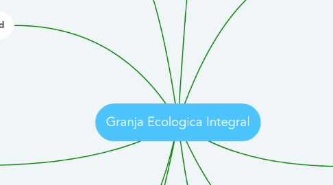 Mind Map: Granja Ecologica Integral