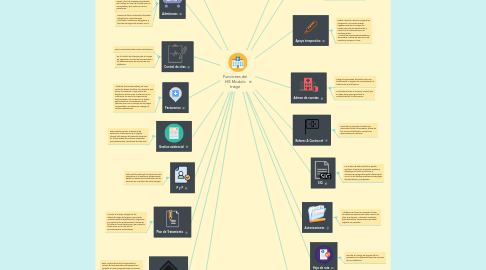 Mind Map: Funciones del HIS Modulo triage