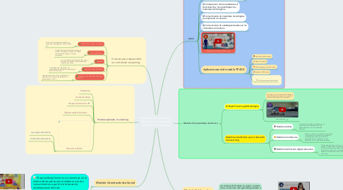 Mind Map: Modelos de enseñanza y Prácticas y estrategias aplicadas a eLearning