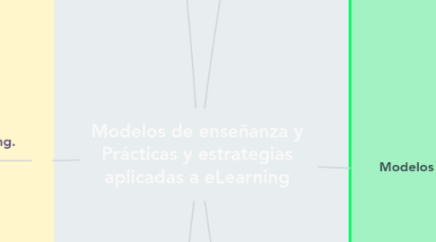 Mind Map: Modelos de enseñanza y Prácticas y estrategias aplicadas a eLearning