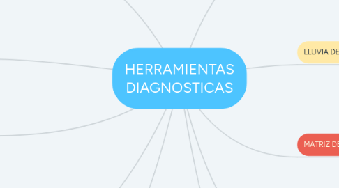 Mind Map: HERRAMIENTAS DIAGNOSTICAS