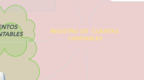 Mind Map: REGISTRO DE  CUENTAS  CONTABLES