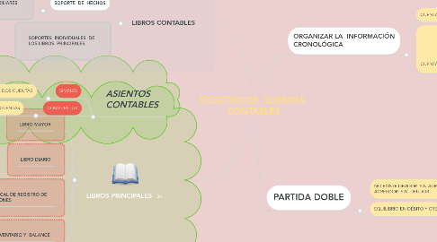 Mind Map: REGISTRO DE  CUENTAS  CONTABLES