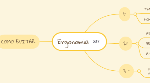 Mind Map: Ergonomia