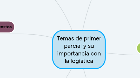 Mind Map: Temas de primer parcial y su importancia con la logística