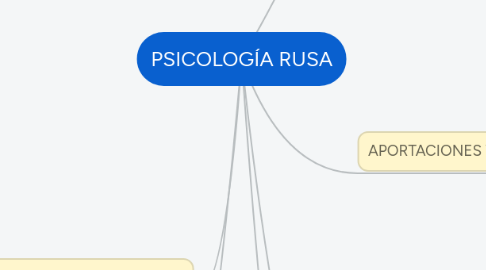 Mind Map: PSICOLOGÍA RUSA